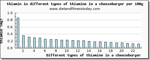 thiamine in a cheeseburger thiamin per 100g